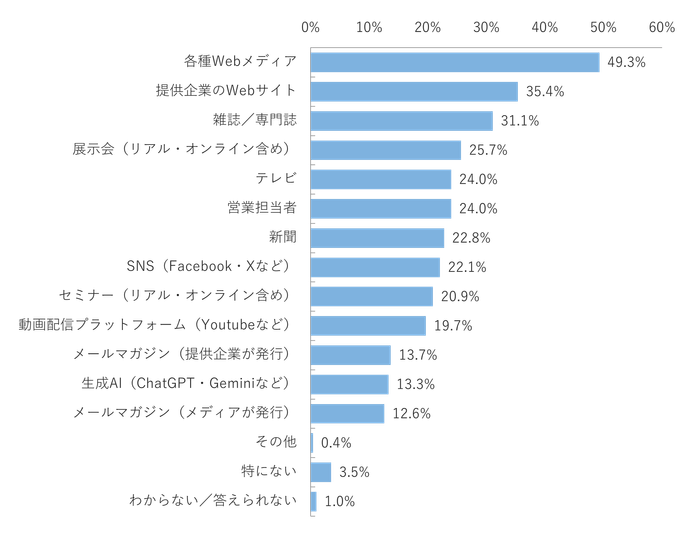 製品やサービスを検討する段階で収集した主な情報源は?