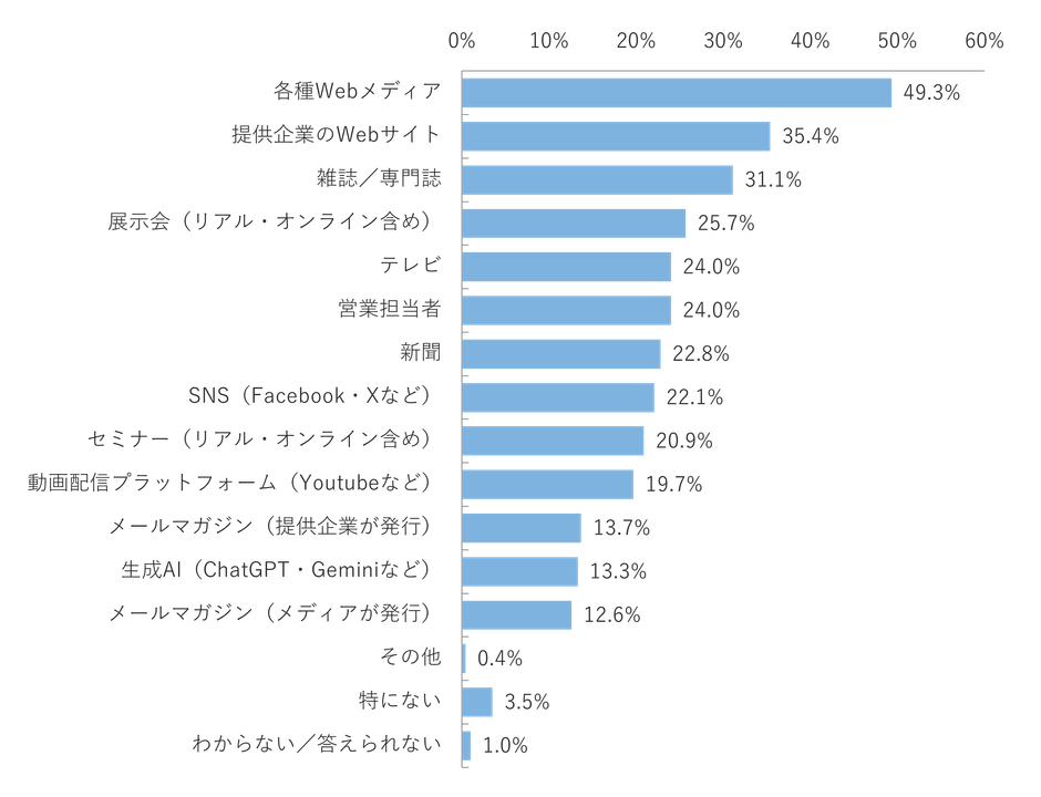 製品やサービスを検討する段階で収集した主な情報源は?