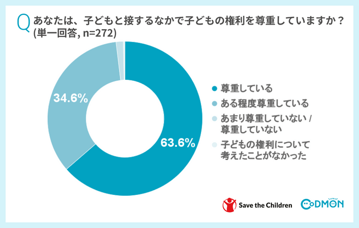 Qあなたは、子どもと接するなかで子どもの権利を尊重していますか？