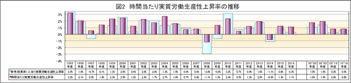 図2：時間当たり実質労働生産性上昇率の推移