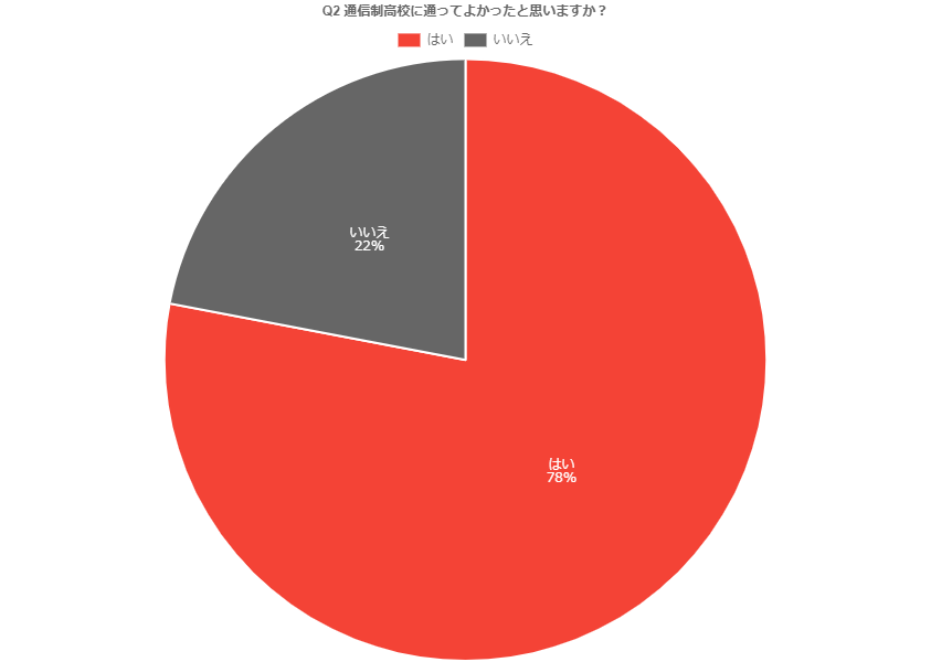 通信制高校に通ってよかったと思いますか？