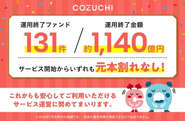 ファンド131件／約1,140億円を元本毀損なく運用終了！ 不動産投資クラウドファンディングサービス「COZUCHI」