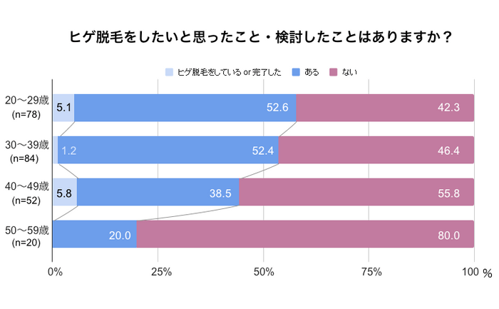 ヒゲ脱毛意向_年代別