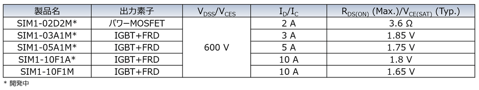SIM1シリーズラインアップ