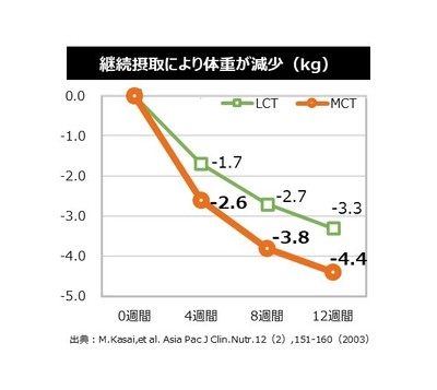 MCTオイルを2g継続摂取で体重が減少