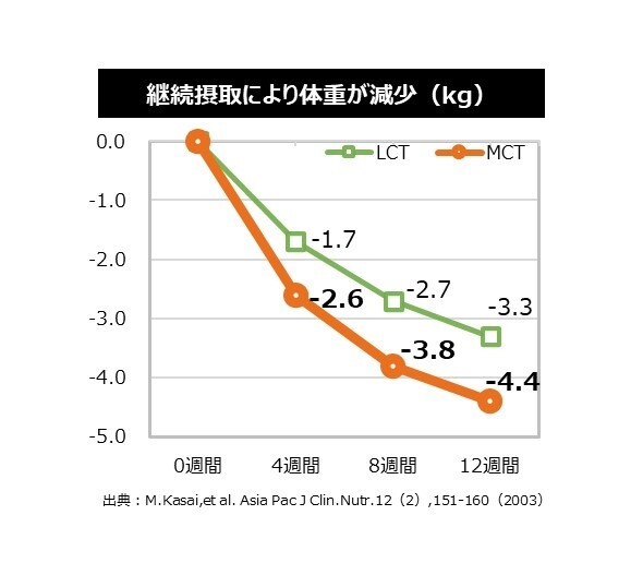 MCTオイルを2g継続摂取で体重が減少