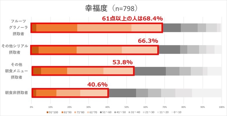 朝食メニューと幸福度
