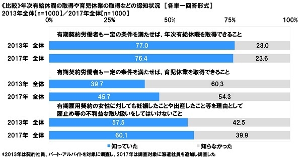 (比較)年次有給休暇の取得や育児休業の取得などの認知状況