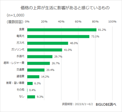 価格の上昇が生活に影響があると感じているもの