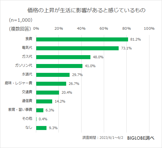 価格の上昇が生活に影響があると感じているもの