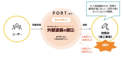 リフォーム領域で成約支援に向けたDXプロジェクトを本格開始