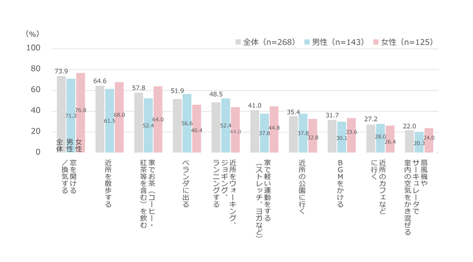 図3 空気の「息苦しさ」や「よどみ」を解消するためにしていること