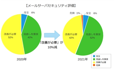 日本企業のメールセキュリティ対策調査結果　 40％以上の企業でメールセキュリティ改善が進まず 働き方変化に伴うセキュリティ強化を推進