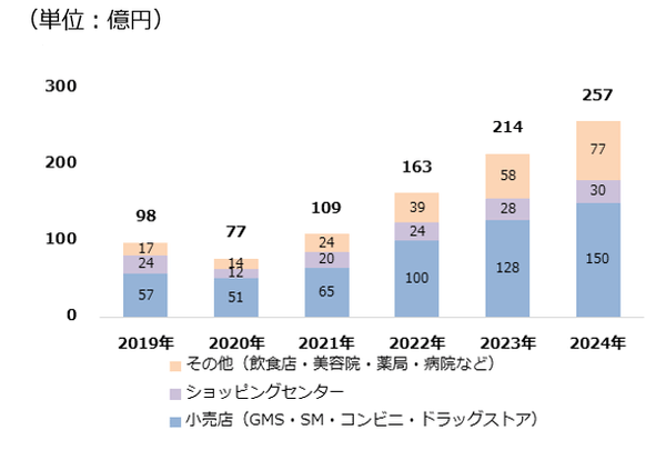 商業施設・店舗デジタルサイネージ広告市場規模予測