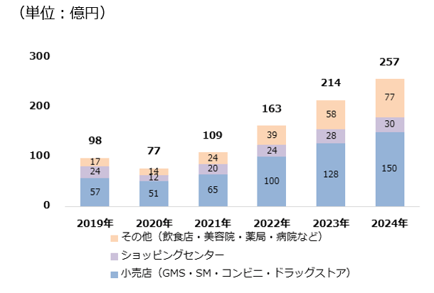 商業施設・店舗デジタルサイネージ広告市場規模予測