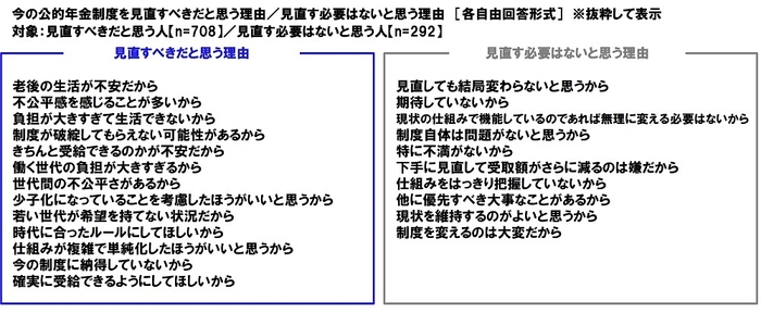 今の公的年金制度を見直すべきだと思う理由／見直す必要はないと思う理由