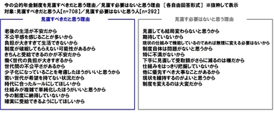 今の公的年金制度を見直すべきだと思う理由/見直す必要はないと思う理由