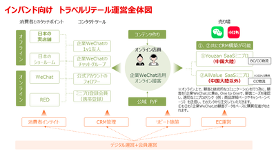 インバンド向け トラベルリテール運営全体図