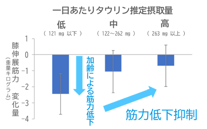 図3　65歳以上（238人）の膝伸展筋力変化量