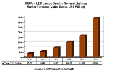 インドにおける半導体照明（SSL）一般照明用LEDランプ市場2015年に3億9100万ドル規模に