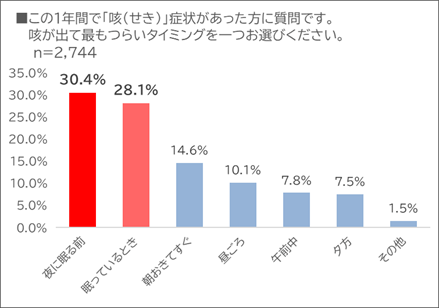 この１年間で「咳（せき）」症状があった方に質問です。咳が出て最もつらいタイミングを一つお選びください。