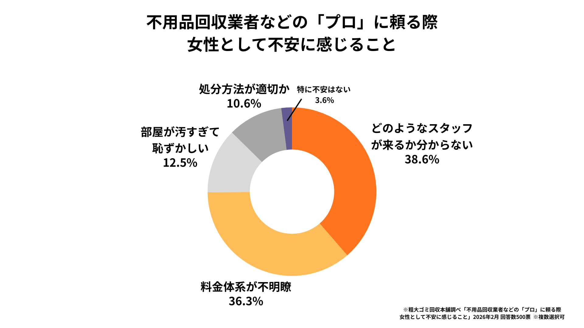 不用品回収業者などの「プロ」に頼る際、女性として不安に感じること