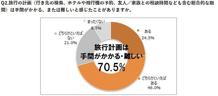 Q2.旅行の計画は手間がかかる、または難しいと感じたことがありますか。