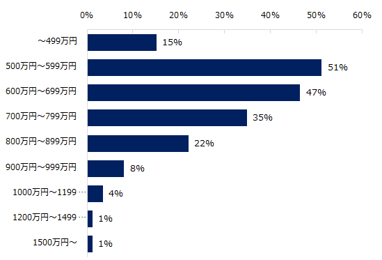 【図7】ミドルを対象とした求人募集が増えると見込まれる「年収」を教えてださい。