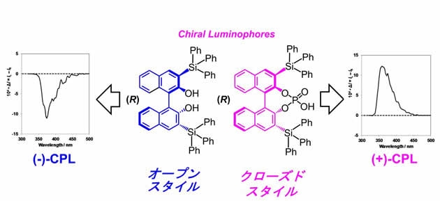 ケイ素ユニットを有する２種類の光学活性ビナフチル有機発光体からの溶液状態における円偏光発光(CPL)スペクトル