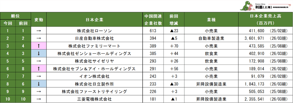 表1　中国日系企業の関連企業数ランキング1～10位