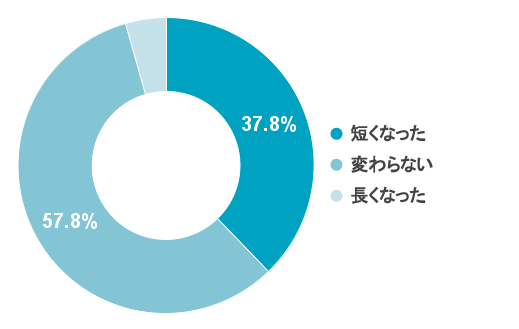 Q7 【デジタル監査当日の対応時間】監査当日の対応時間(監査に要した時間)に変化はありましたか？