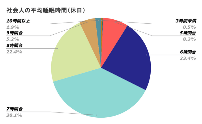 社会人の平均睡眠時間(休日)