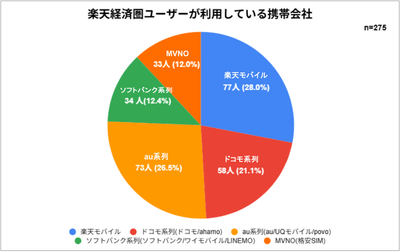 楽天経済圏ユーザーが利用している携帯会社(2)