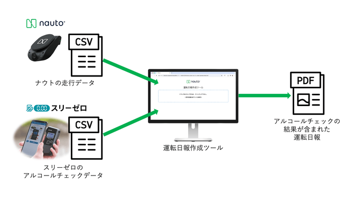 『ナウト』と『スリーゼロ』のデータ連携のイメージ