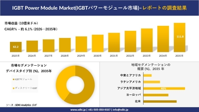 IGBTパワーモジュール市場規模推移、セグメンテーション、地域別概要