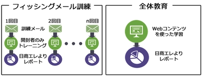 日商エレ、フィッシングメール訓練による社員教育で セキュリティ強化を支援するコンサルティングサービスを開始