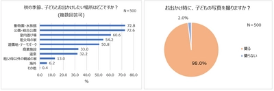 2021年秋、親子で行きたい場所1位「動物園・水族館」！ 先輩ママ・パパがすすめる0歳のお出かけ先「公園」。 98％、お出かけ時に子どもの写真を撮る。誕生日にも写真を残したい！ お子さまの”今だけの姿”を記録するスタジオアリスの記念撮影プラン