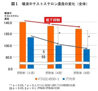 「パラミロンEOD-1」継続摂取により 高齢者の健康ベースアップに寄与する可能性を示唆　 ～高齢者のテストステロン低下抑制効果を確認～