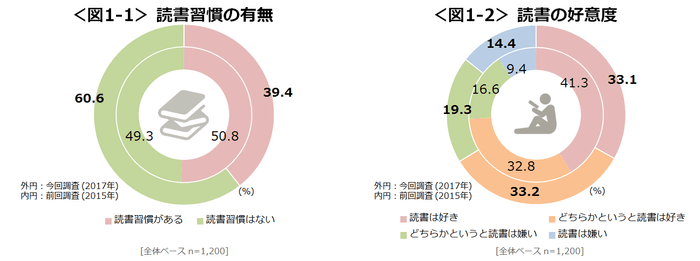 図1_読書習慣の有無、読書の好意度