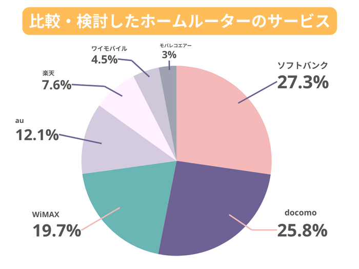 比較・検討したホームルーターのサービス