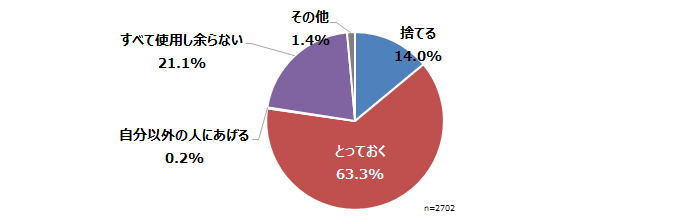 指示通り服用しなかった場合、余った処方薬はどうしていますか