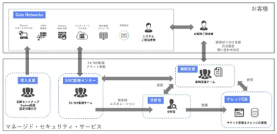 株式会社テリロジーが国内で販売する イスラエルCATO Networks社のCATO SASE Cloudの マネージドセキュリティサービスを アイティーエム株式会社が提供開始