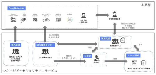 株式会社テリロジーが国内で販売する イスラエルCATO Networks社のCATO SASE Cloudの マネージドセキュリティサービスを アイティーエム株式会社が提供開始