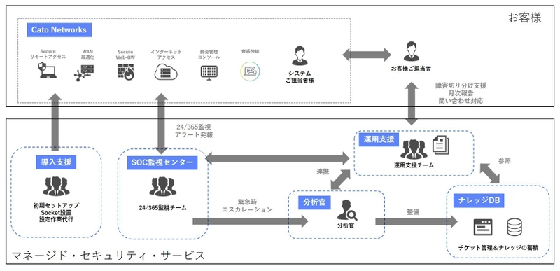 株式会社テリロジーが国内で販売する イスラエルCATO Networks社のCATO SASE Cloudの マネージドセキュリティサービスを アイティーエム株式会社が提供開始