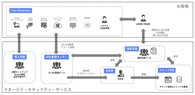 CATO SASE Cloud MSS サービスイメージ