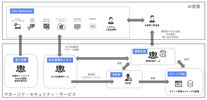 CATO SASE Cloud MSS サービスイメージ