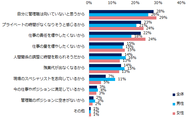 管理職に「興味がない」、「どちらかと言えば興味がない」と回答した方に伺います。理由は何ですか?(複数回答可)
