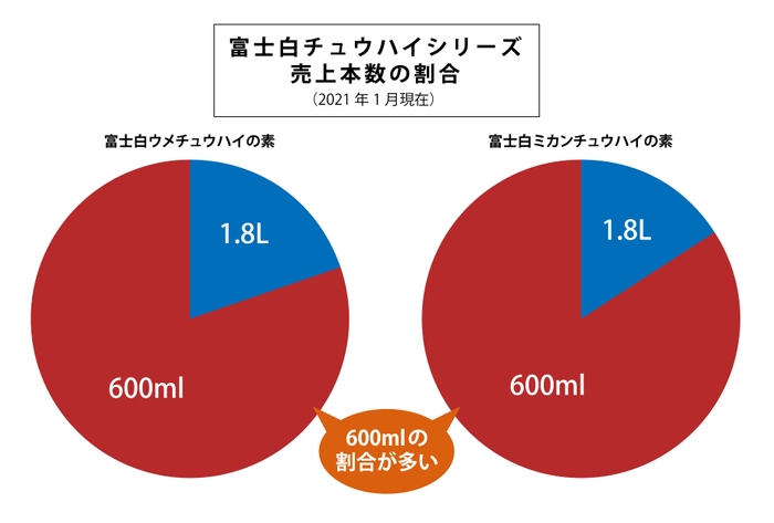 富士白チュウハイシリーズ 売上本数の割合