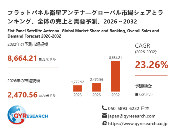フラットパネル衛星アンテナ市場分析レポート：2026年2470.56百万米ドル規模、成長率23.26%推移