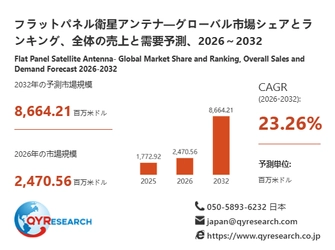 フラットパネル衛星アンテナ市場分析レポート：2026年2470.56百万米ドル規模、成長率23.26%推移